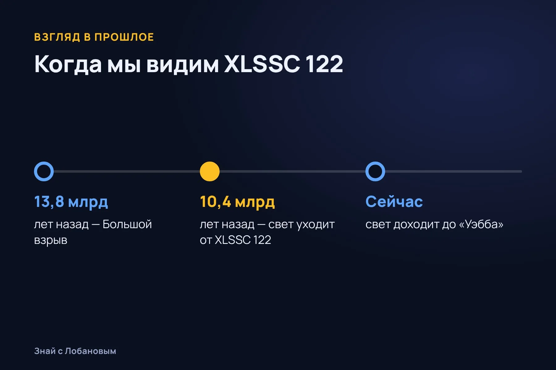 Где во времени находится XLSSC 122. Схема: «Знай с Лобановым» по данным NASA