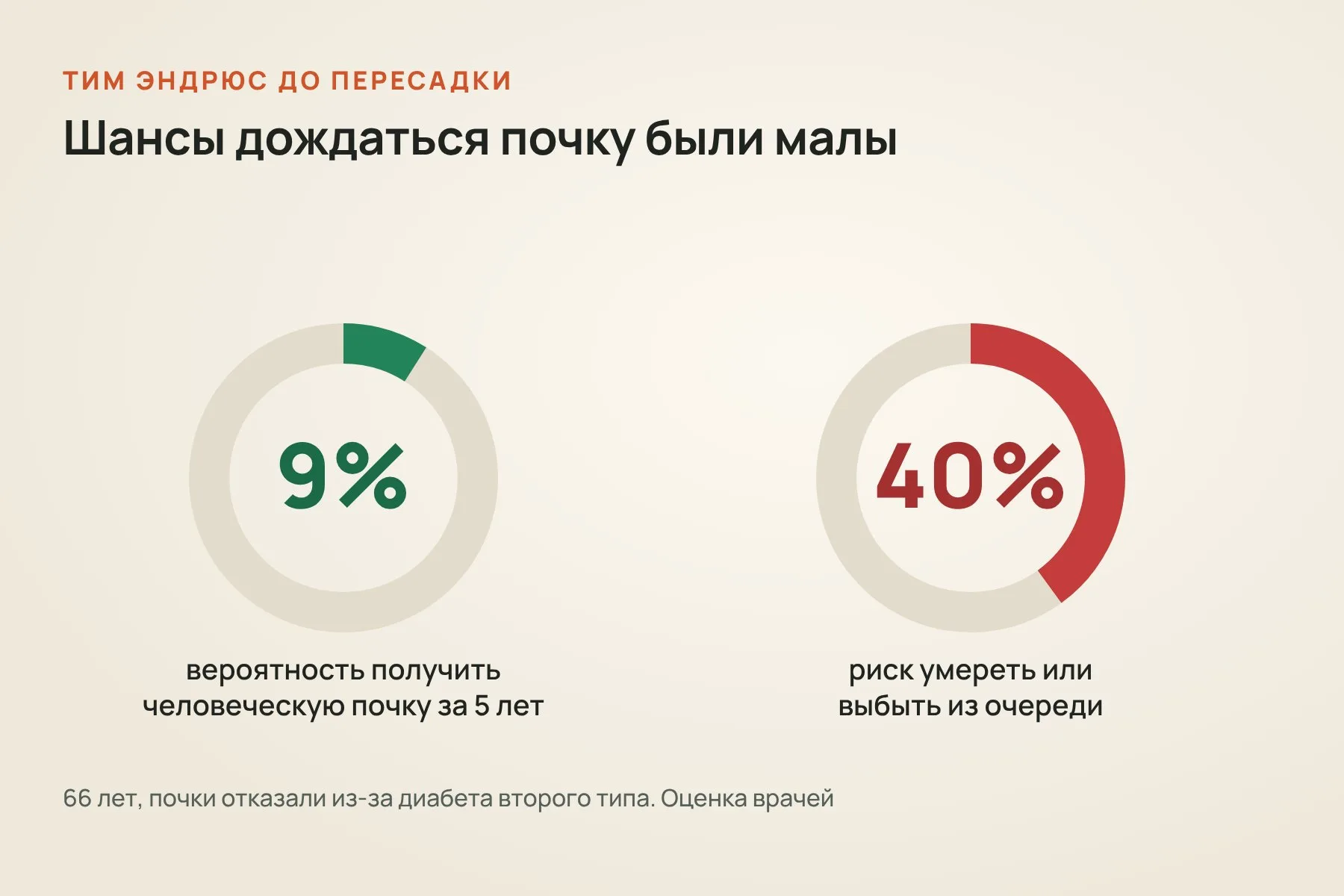 По оценке врачей, шанс Тима Эндрюса получить человеческую почку за пять лет был 9%, а риск умереть или выбыть из очереди 40%. Схема: «Знай с Лобановым» по данным Массачусетской больницы общего профиля