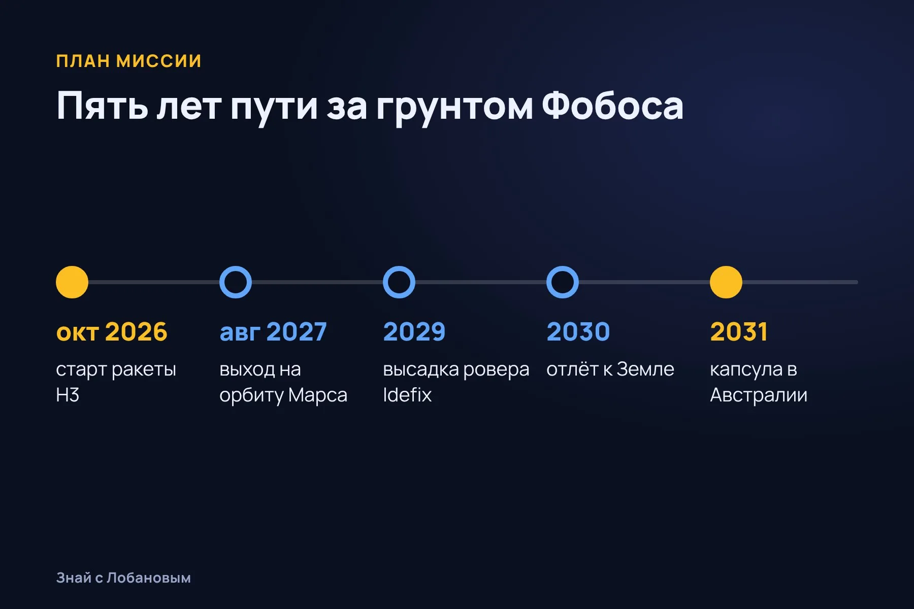 План миссии MMX. Схема: «Знай с Лобановым» по данным JAXA
